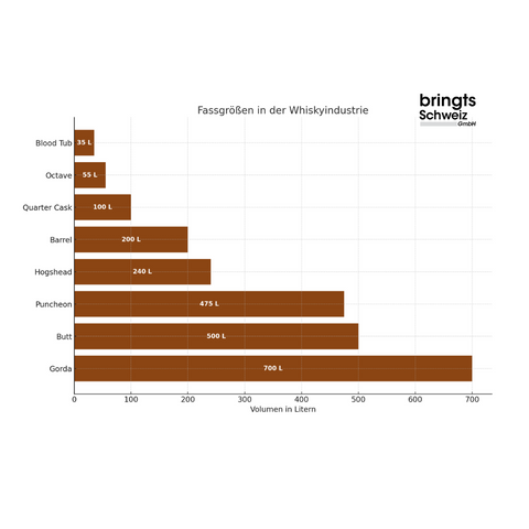 Kennt Ihr die üblichen Fassgrössen in der WhiskyIndustrie ?